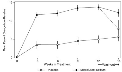 Figure 1 (Montelukast Sodium 10mg Tab For Glenmark 2)