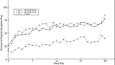 image-05.jpg Figure 5 Percent of Patients Symptom-Free of Heartburn by Day (Study 226) - image 05
