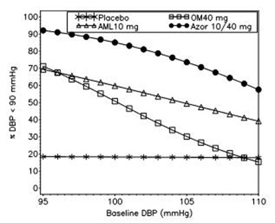 azor-02.jpg Figure 2: Probability of Achieving Diastolic Blood Pressure (DBP) < 90 mmHg at Week 8 With LOCF - azor 02
