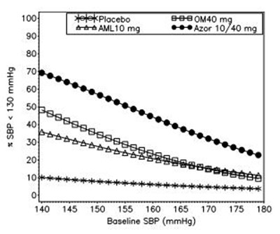 azor-03.jpg Figure 3: Probability of Achieving Systolic Blood Pressure (SBP) < 130 mmHg at Week 8 With LOCF - azor 03