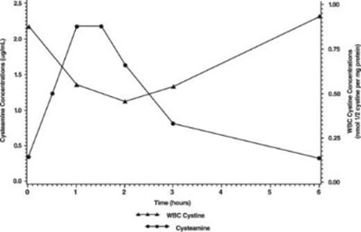 The mean white cell cystine concentration and mean cysteamine plasma concentration-time profile - 3aab3b39 52b6 4a79 9a5c 7baa7574f24f 02