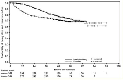 Study 1 Recurrence-free Survival (itt Population) (Image 04)