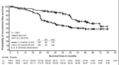 Study 2 Recurrence-free Survival (itt Population) (Image 05)