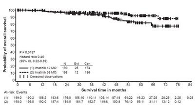 Study 2 Overall Survival (itt Population) (Image 06)