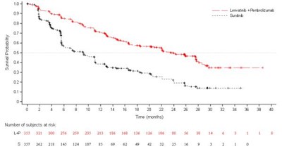 lenvima-03.jpg Figure 2: Kaplan-Meier Curves for Progression-Free Survival in Study 205 - lenvima 03