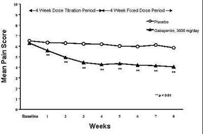 Figure 1. Weekly Mean Pain Score (observed Cases In Itt Population): Study 1 (Gabapentin Capsules 2)