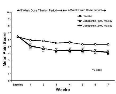 Figure 2. Weekly Mean Pain Scores (observed Cases In Itt Population): Study 2 (Gabapentin Capsules 3)