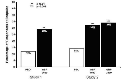 Figure 3. Proportion Of Responders (patients With ≥ 50% Reduction In Pain Score) At Endpoint: Controlled Phn Studies (Gabapentin Capsules 4)