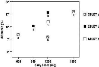 Figure 4. Responder Rate In Patients Receiving Gabapentin Expressed As A Difference From Placebo By Dose And Study: Adjunctive Therapy Studies In Patients ≥ 12 Years Of Age With Partial Seizures (Gabapentin Capsules 5)