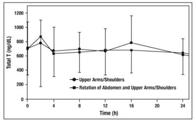 Figure 2: Mean (±sd) Serum Total Testosterone Concentrations On Day 7 In Patients Following Androgel 1.62% Once-daily Application Of 81 mg Of Testosterone (n=33) For 7 Days (Androgel 1 62 Spl 04)