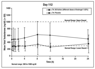 Figure 3 (Androgel 1 62 Spl 05)