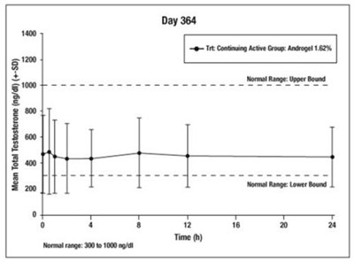 Figure 4 (Androgel 1 62 Spl 06)