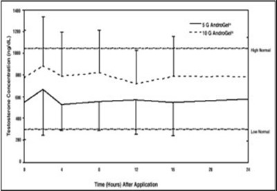 Figure 1 - androgel 1 figure 1