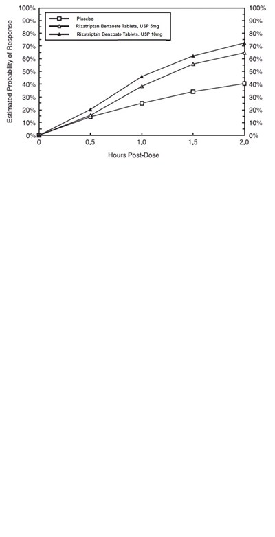 269f0768-2e6c-4188-ba86-2d7420d31a21-02.jpg Estimated Probability of Achieving an Initial Headache Response by 2 Hours in Pooled Studies 1, 2, 3, and 4 - 269f0768 2e6c 4188 ba86 2d7420d31a21 02