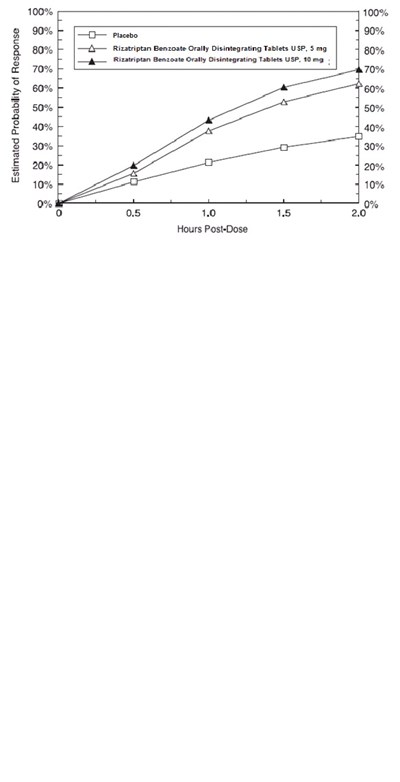 Estimated Probablity Of Response Vs. Hrs Post-dose For Rizatriptan Odt (269f0768 2e6c 4188 Ba86 2d7420d31a21 04)