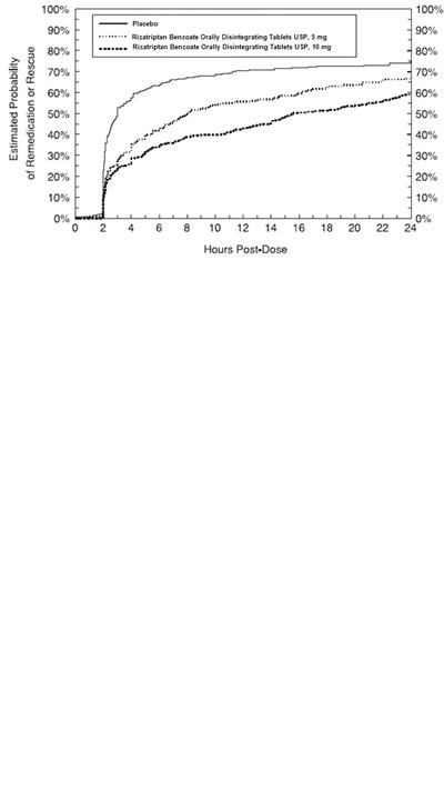 Estimated Probablity Of Remedication Of Rescue Vs. Hrs Post-dose For Rizatriptan Odt (269f0768 2e6c 4188 Ba86 2d7420d31a21 05)