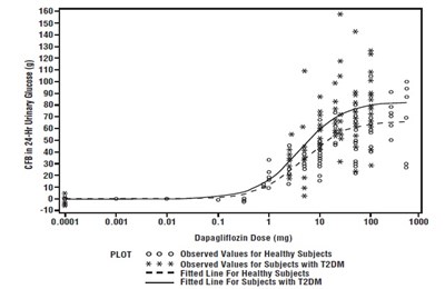 Figure 1: Scatter Plot And Fitted Line Of Change From Baseline In 24-hour Urinary Glucose Amount Versus Dapagliflozin Dose In Healthy Subjects And Subjects With Type 2 Diabetes Mellitus (t2dm) (semi-log Plot) (Dapagliflozin Fig1)