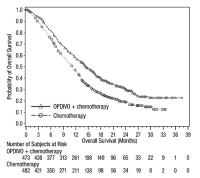 opdivo-os-pd-l1-cps-5-or-greater-checkmate-649.jpg opdivo-os-pd-l1-cps-5-or-greater-checkmate-649.jpg - opdivo os pd l1 cps 5 or greater checkmate 649