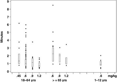e7d54155-493b-4cf1-b716-29605150b9e6-02.jpg Figure 1: Time to 80% or Greater Block vs. Initial Dose of Rocuronium Bromide Injection by Age Group (Median, 25th and 75th percentile, and individual values) - e7d54155 493b 4cf1 b716 29605150b9e6 02