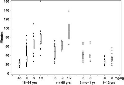 e7d54155-493b-4cf1-b716-29605150b9e6-03.jpg Figure 2: Duration of Clinical Effect vs. Initial Dose of Rocuronium Bromide Injection by Age Group (Median, 25th and 75th percentile, and individual values) - e7d54155 493b 4cf1 b716 29605150b9e6 03