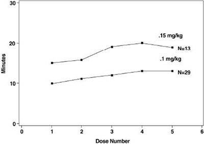 e7d54155-493b-4cf1-b716-29605150b9e6-04.jpg Figure 3: Duration of Clinical Effect vs. Number of Rocuronium Bromide Injection Maintenance Doses, by Dose - e7d54155 493b 4cf1 b716 29605150b9e6 04