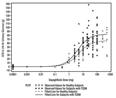 Figure1 (Dapagliflozin Fig1)