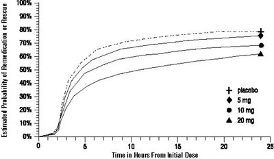 Figure 2 (Sumatriptannasalspray Spl Graphic 03)