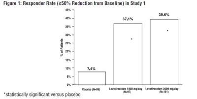 levetiracetam-fig1.jpg Figure 1: Responder Rate (≥50% Reduction from Baseline) in Study 1 - levetiracetam fig1