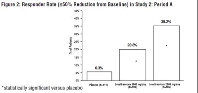 Figure 2: Responder Rate (≥50% Reduction From Baseline) In Study 2: Period A (Levetiracetam Fig2)