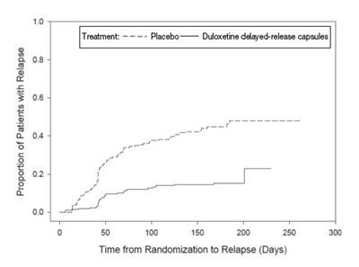 Figure 2 (Duloxetine 03)