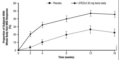 otezla-02.jpg Figure 1: Mean (± SE) Number of Oral Ulcers by Time Point Through Week 12 (ITT Population) - otezla 02