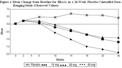 pioglitazone-fig1.jpg Figure 1. Mean Change from Baseline for HbA1c in a 26-Week Placebo-Controlled Dose-Ranging Study (Observed Values) - pioglitazone fig1
