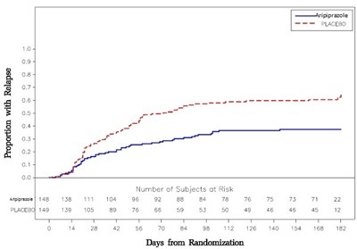 aripiprazole-graph - aripiprazole graph