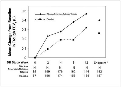Figure 1. Mean Change From Baseline In Trough Fev1 In 12-week Clinical Trial In Patients With Asthma. (3c61db22 C5f4 45c8 9ace 386dd4267c12 02)