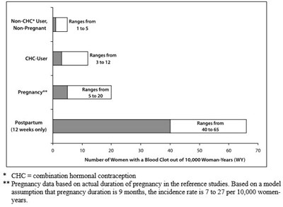 Figure 1:  Likelihood Of Developing A Vte Within One Year Among Pregnant And Non-pregnant Women (Image 07)