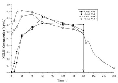 Figure 2:  Mean Serum Ngmn Concentrations (ng/ml) In Healthy Female Volunteers Following Application Of Norelgestromin And Ethinyl Estradiol Transdermal System On The Buttock For Three Consecutive Cycles (vertical Arrow Indicates Time Of Patch Removal) (Image 09)