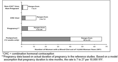 Likelihood Of Developing A Serious Blood Clot (venous Thromboembolism [vte]) (Image 15)