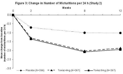 Figure 3 (Toviaz 04)