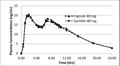 methylphenidate-02.jpg Figure 1 - methylphenidate 02
