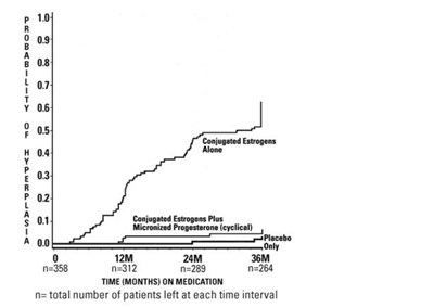 Graph1 (Progesterone 02)