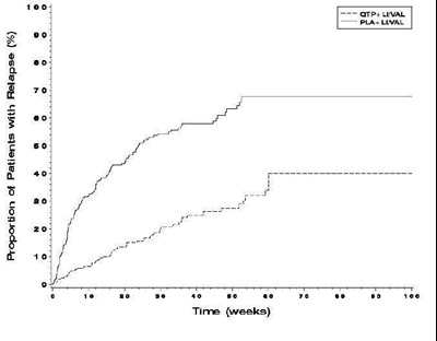 quetiapine-tablets-300mg---intas-2.jpg Figure 1 Kaplan-Meier Curves of Time to Recurrence of A Mood Event (Study 7) - quetiapine tablets 300mg intas 2