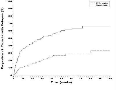 quetiapine-tablets-300mg---intas-3.jpg Figure 2 Kaplan-Meier Curves of Time to Recurrence of A Mood Event (Study 8) - quetiapine tablets 300mg intas 3