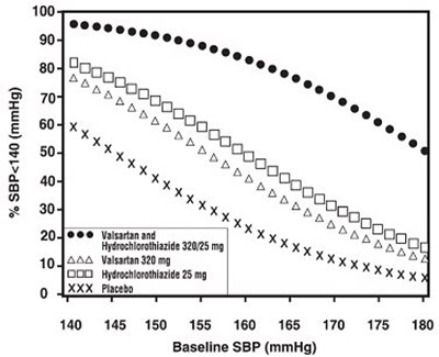 Figure 1:  Probability Of Achieving Systolic Blood Pressure Less Than 140 Mmhg At Week 8 (Image 01)
