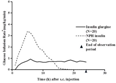 image-02.jpg Figure 1: Activity Profile in Patients with Type 1 Diabetes - image 02