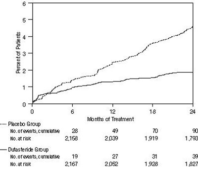 dutasteride-capsules-3.jpg Figure 2. Percent of Subjects Developing Acute Urinary Retention Over a 24-Month Period (Randomized, Double-Blind, Placebo-Controlled Studies Pooled) - dutasteride capsules 3