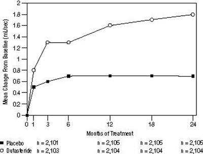 dutasteride-capsules-6.jpg Figure 5. Qmax Change from Baseline (Randomized, Double-Blind, Placebo-Controlled Studies Pooled) - dutasteride capsules 6