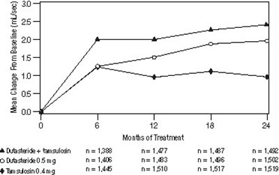 Figure 2. Qmax Change From Baseline (combat Study) (F4843d40 381d 4bdd 95bd 4712eeadda17 04)