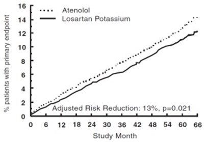 Figure1 - losartan fig1