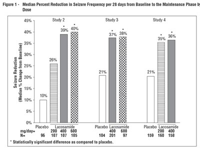 lacosamide-fig1.jpg Figure 1 - Median Percent Reduction in Seizure Frequency per 28 days from Baseline to the Maintenance Phase by Dose - lacosamide fig1