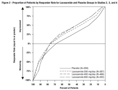 lacosamide-fig2.jpg Figure 2 - Proportion of patients by Responder Rate for Lacosamide and Placebo Groups in Studies 2, 3, and 4 - lacosamide fig2